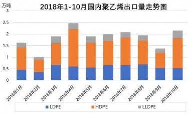 聚乙烯：2018年國內(nèi)PE進出口簡析